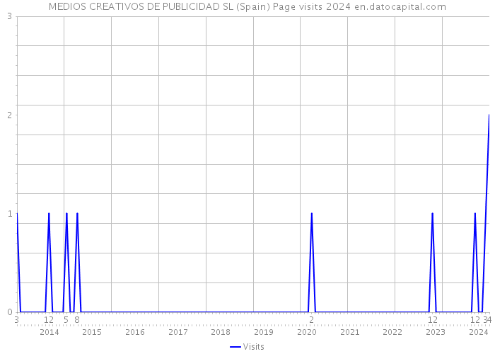 MEDIOS CREATIVOS DE PUBLICIDAD SL (Spain) Page visits 2024 