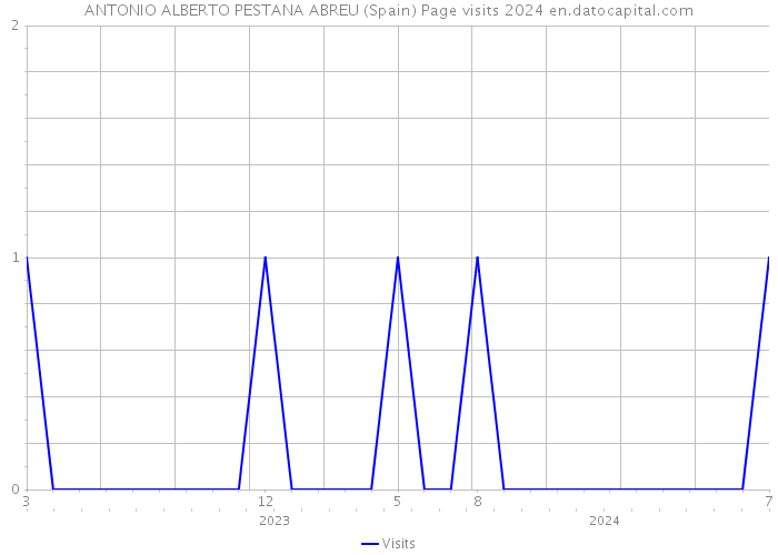 ANTONIO ALBERTO PESTANA ABREU (Spain) Page visits 2024 