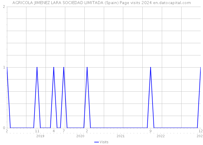 AGRICOLA JIMENEZ LARA SOCIEDAD LIMITADA (Spain) Page visits 2024 