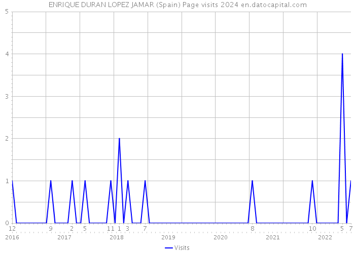 ENRIQUE DURAN LOPEZ JAMAR (Spain) Page visits 2024 