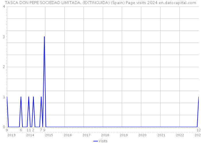 TASCA DON PEPE SOCIEDAD LIMITADA. (EXTINGUIDA) (Spain) Page visits 2024 
