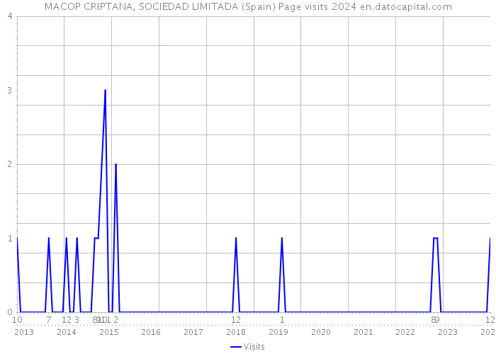 MACOP CRIPTANA, SOCIEDAD LIMITADA (Spain) Page visits 2024 
