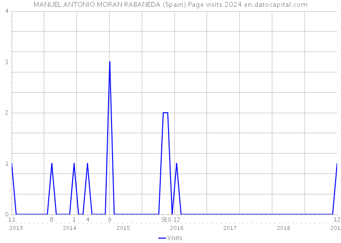 MANUEL ANTONIO MORAN RABANEDA (Spain) Page visits 2024 