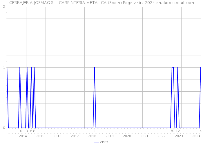 CERRAJERIA JOSMAG S.L. CARPINTERIA METALICA (Spain) Page visits 2024 