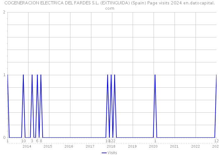 COGENERACION ELECTRICA DEL FARDES S.L. (EXTINGUIDA) (Spain) Page visits 2024 