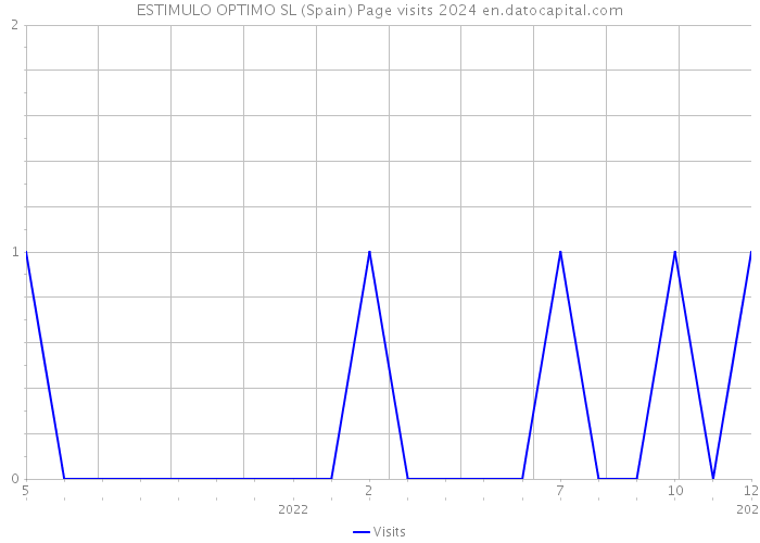 ESTIMULO OPTIMO SL (Spain) Page visits 2024 
