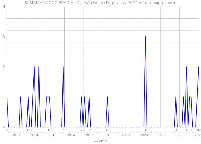 SAMAIPATA SOCIEDAD ANONIMA (Spain) Page visits 2024 