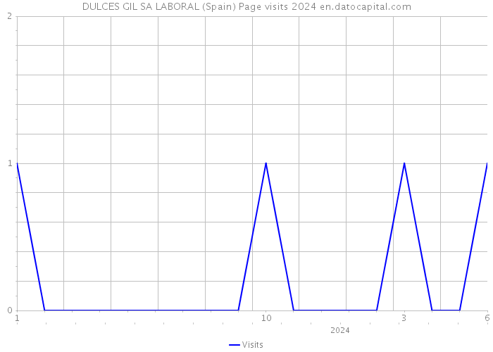 DULCES GIL SA LABORAL (Spain) Page visits 2024 