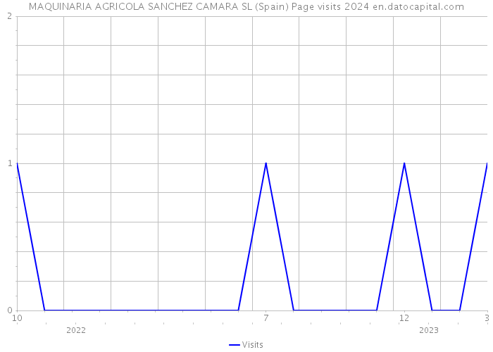 MAQUINARIA AGRICOLA SANCHEZ CAMARA SL (Spain) Page visits 2024 