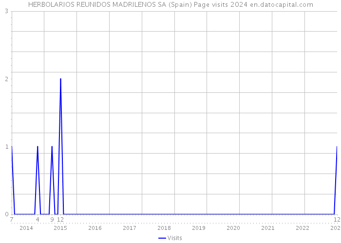 HERBOLARIOS REUNIDOS MADRILENOS SA (Spain) Page visits 2024 