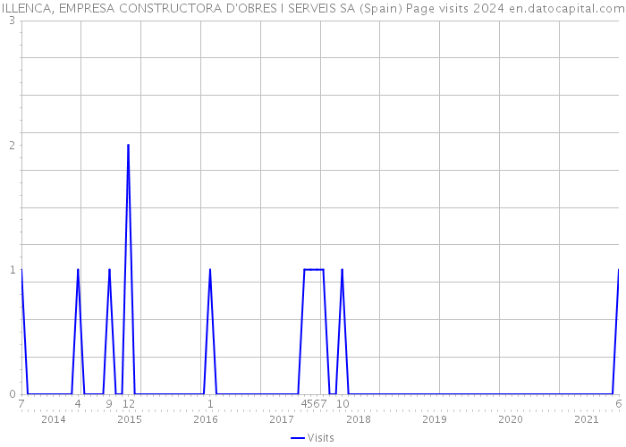 ILLENCA, EMPRESA CONSTRUCTORA D'OBRES I SERVEIS SA (Spain) Page visits 2024 