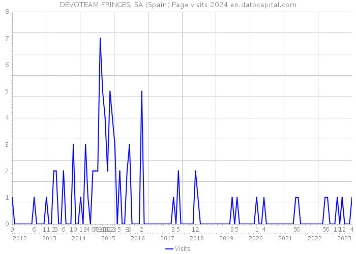 DEVOTEAM FRINGES, SA (Spain) Page visits 2024 