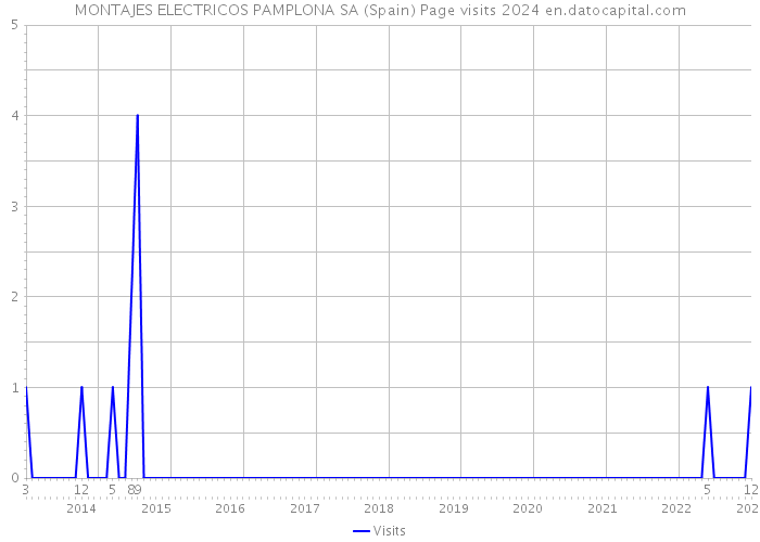 MONTAJES ELECTRICOS PAMPLONA SA (Spain) Page visits 2024 