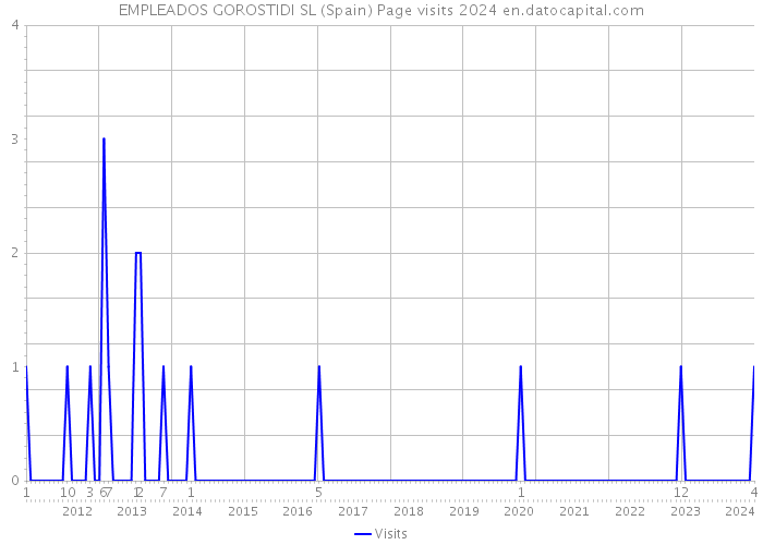 EMPLEADOS GOROSTIDI SL (Spain) Page visits 2024 