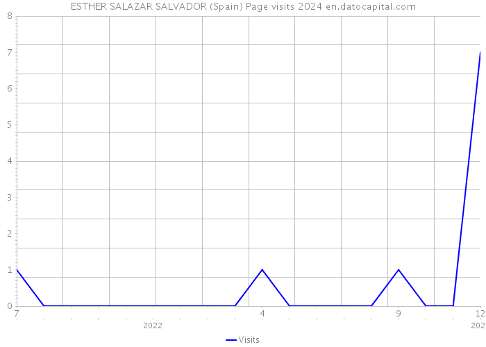 ESTHER SALAZAR SALVADOR (Spain) Page visits 2024 