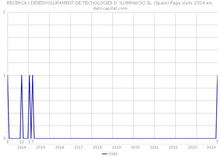 RECERCA I DESENVOLUPAMENT DE TECNOLOGIES D`ILUMINACIO SL. (Spain) Page visits 2024 