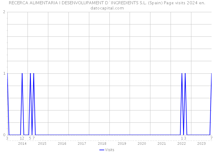 RECERCA ALIMENTARIA I DESENVOLUPAMENT D`INGREDIENTS S.L. (Spain) Page visits 2024 