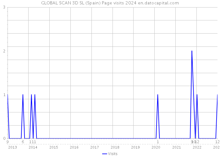 GLOBAL SCAN 3D SL (Spain) Page visits 2024 