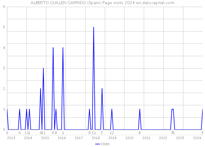 ALBERTO GUILLEN GARRIDO (Spain) Page visits 2024 