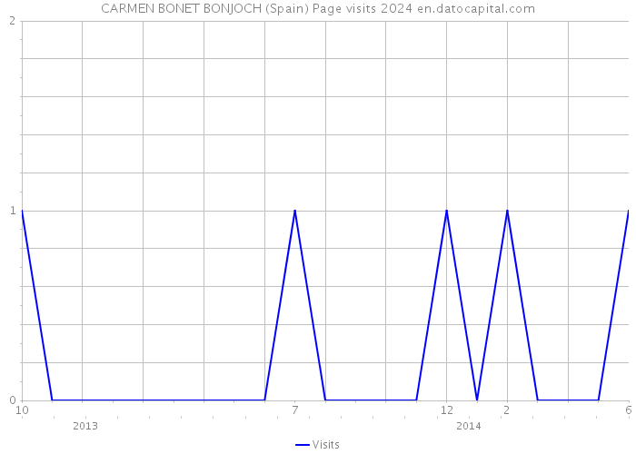 CARMEN BONET BONJOCH (Spain) Page visits 2024 