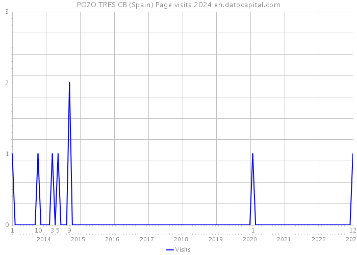 POZO TRES CB (Spain) Page visits 2024 