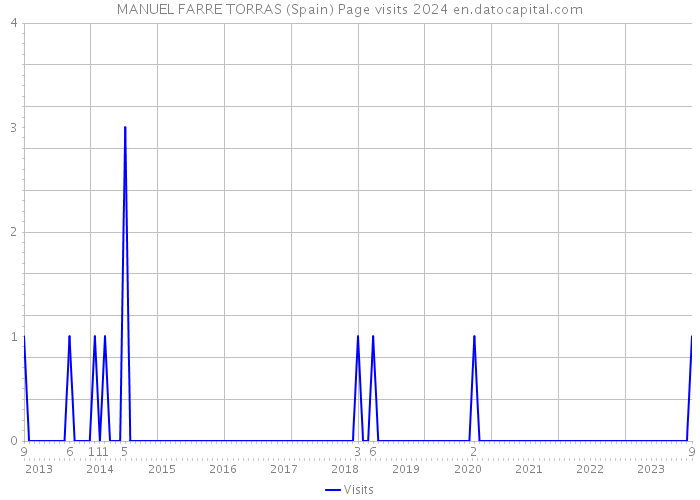 MANUEL FARRE TORRAS (Spain) Page visits 2024 