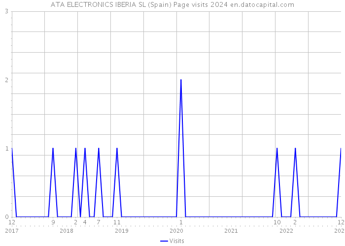 ATA ELECTRONICS IBERIA SL (Spain) Page visits 2024 