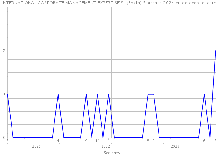 INTERNATIONAL CORPORATE MANAGEMENT EXPERTISE SL (Spain) Searches 2024 