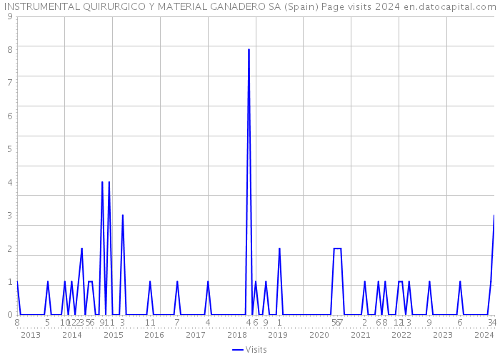 INSTRUMENTAL QUIRURGICO Y MATERIAL GANADERO SA (Spain) Page visits 2024 