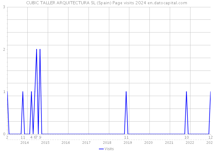 CUBIC TALLER ARQUITECTURA SL (Spain) Page visits 2024 