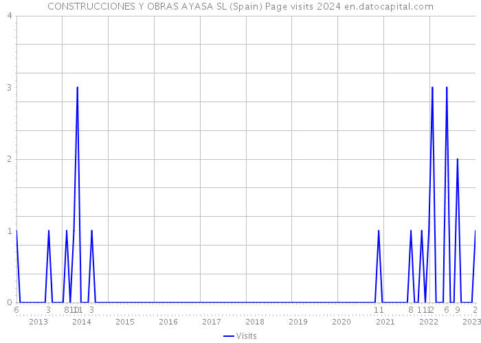 CONSTRUCCIONES Y OBRAS AYASA SL (Spain) Page visits 2024 