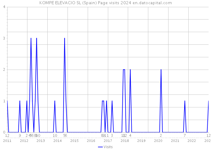 KOMPE ELEVACIO SL (Spain) Page visits 2024 
