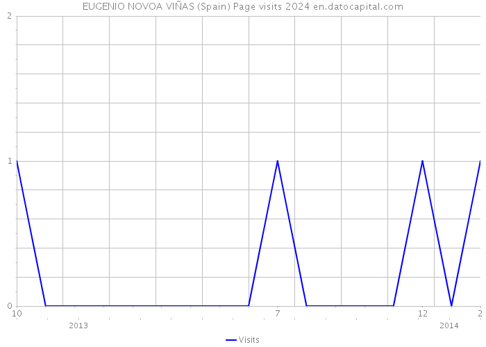 EUGENIO NOVOA VIÑAS (Spain) Page visits 2024 