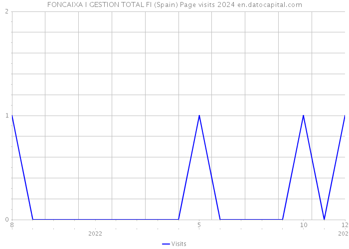 FONCAIXA I GESTION TOTAL FI (Spain) Page visits 2024 