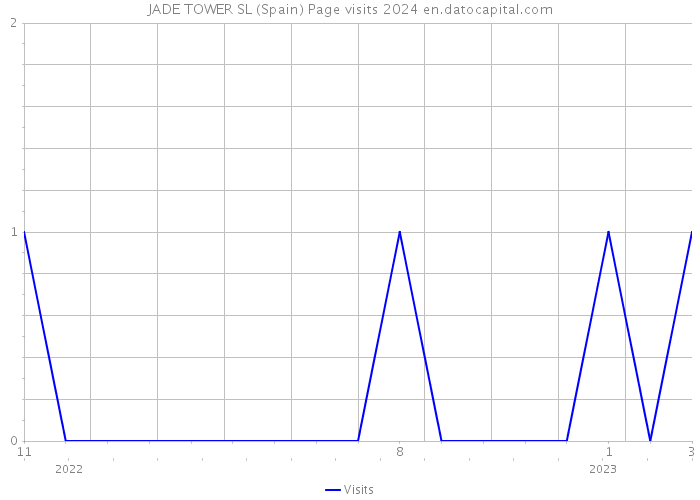 JADE TOWER SL (Spain) Page visits 2024 