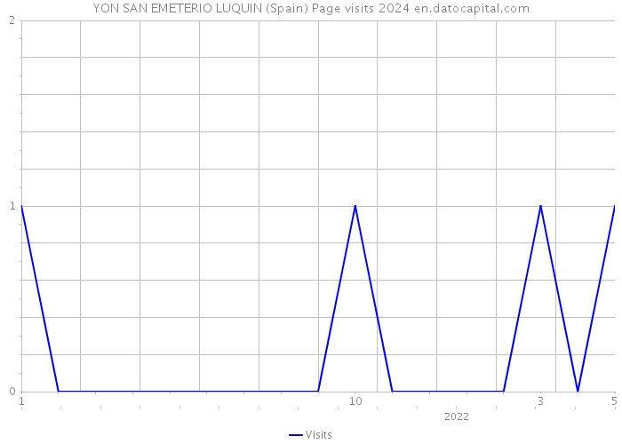 YON SAN EMETERIO LUQUIN (Spain) Page visits 2024 