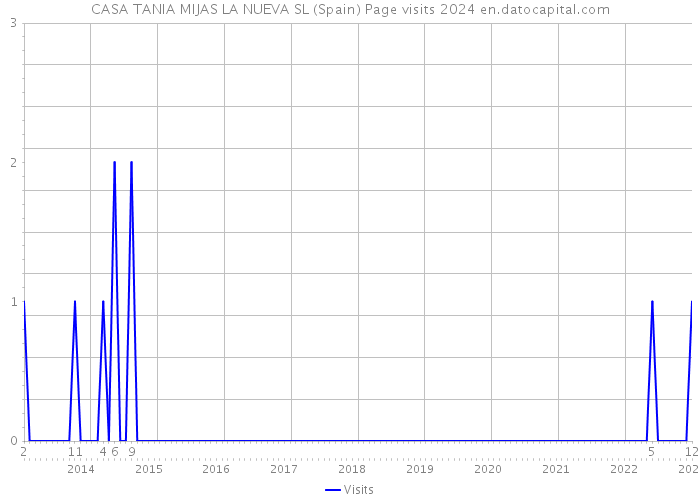 CASA TANIA MIJAS LA NUEVA SL (Spain) Page visits 2024 