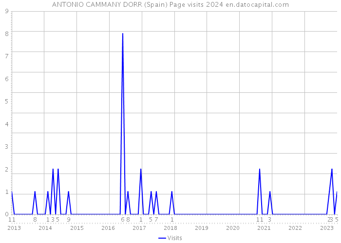 ANTONIO CAMMANY DORR (Spain) Page visits 2024 