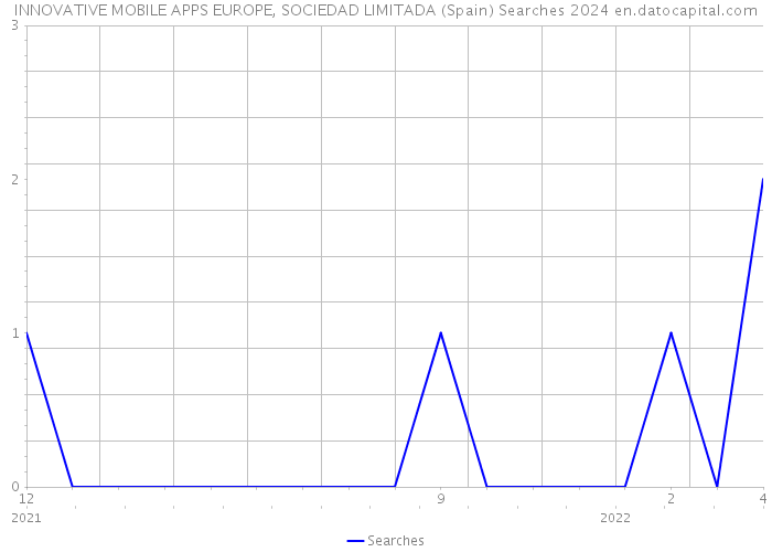 INNOVATIVE MOBILE APPS EUROPE, SOCIEDAD LIMITADA (Spain) Searches 2024 