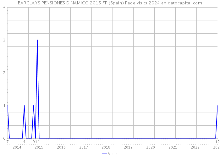 BARCLAYS PENSIONES DINAMICO 2015 FP (Spain) Page visits 2024 