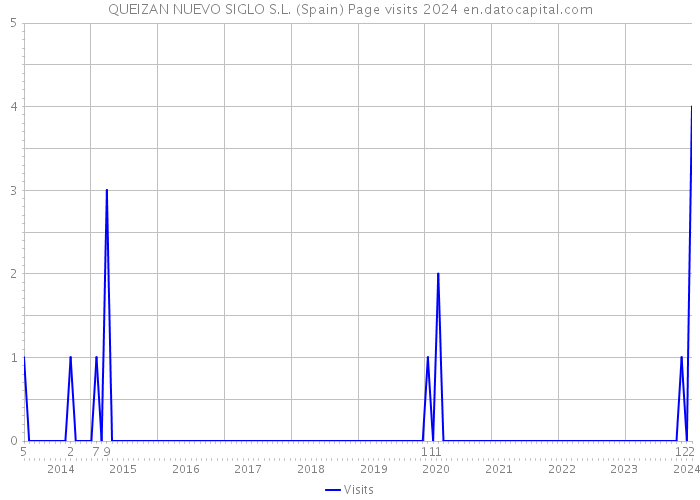 QUEIZAN NUEVO SIGLO S.L. (Spain) Page visits 2024 