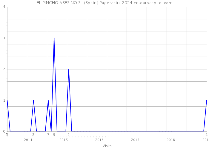 EL PINCHO ASESINO SL (Spain) Page visits 2024 