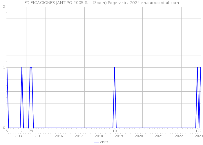 EDIFICACIONES JANTIPO 2005 S.L. (Spain) Page visits 2024 