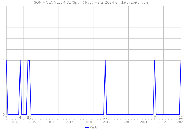 SON MOLA VELL 4 SL (Spain) Page visits 2024 
