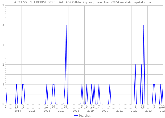 ACCESS ENTERPRISE SOCIEDAD ANONIMA. (Spain) Searches 2024 