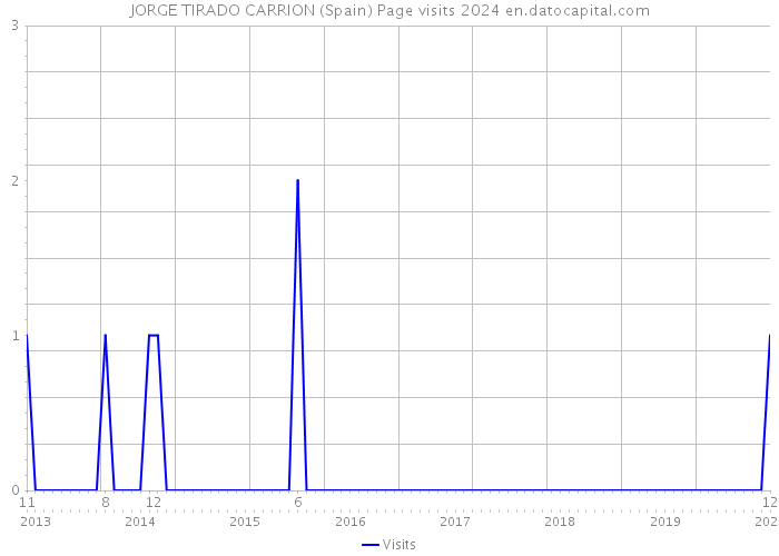 JORGE TIRADO CARRION (Spain) Page visits 2024 
