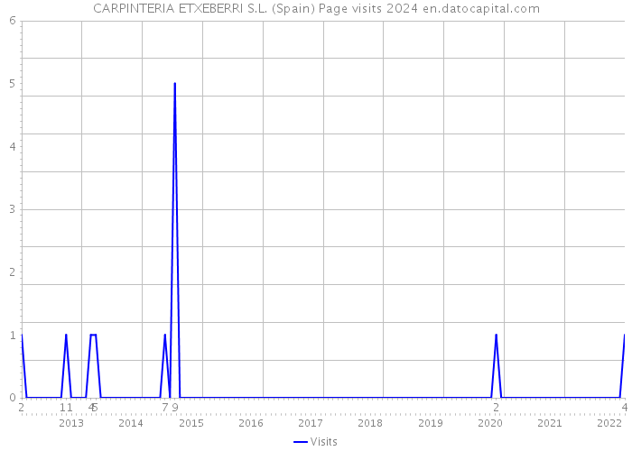 CARPINTERIA ETXEBERRI S.L. (Spain) Page visits 2024 