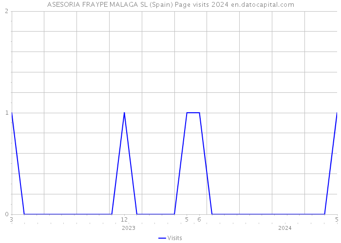ASESORIA FRAYPE MALAGA SL (Spain) Page visits 2024 