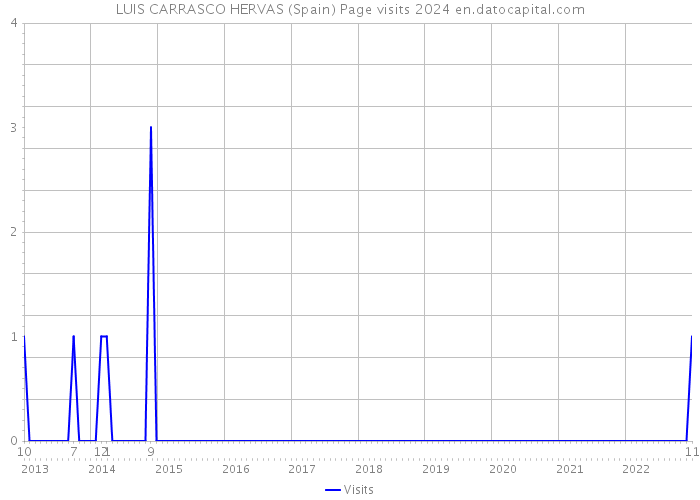 LUIS CARRASCO HERVAS (Spain) Page visits 2024 
