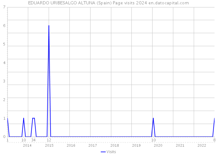 EDUARDO URIBESALGO ALTUNA (Spain) Page visits 2024 